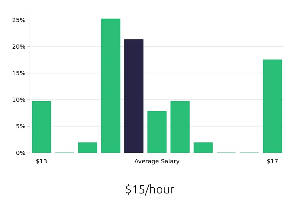 Graph depicting the hourly salary distribution for Dietary Aide jobs in Elgin, IL, showing an average salary of $15 with varying distribution percentages across salary ranges.