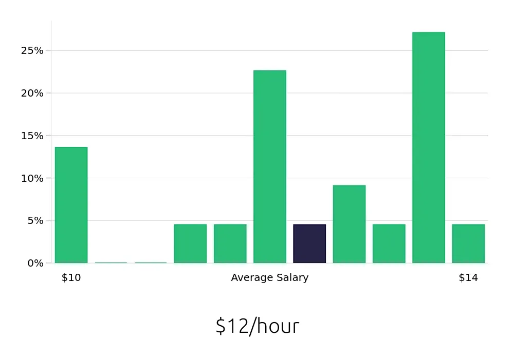 Graph depicting the hourly salary distribution for Dietary Aide jobs in Garden City, KS, showing an average salary of $12 with varying distribution percentages across salary ranges.