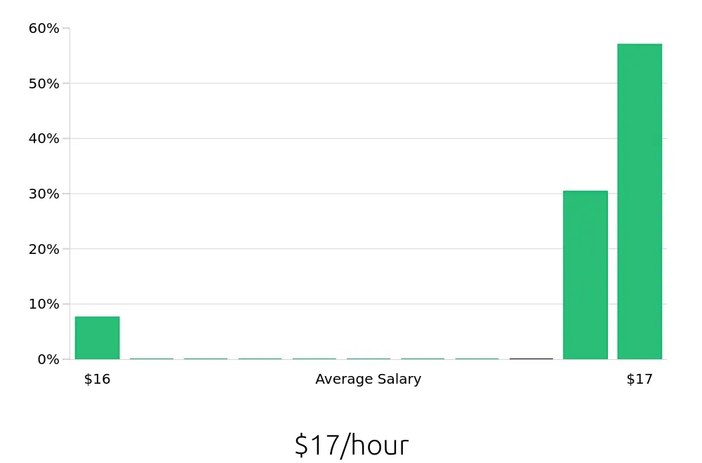 Graph depicting the hourly salary distribution for Dietary Aide jobs in Kent, WA, showing an average salary of $17 with varying distribution percentages across salary ranges.