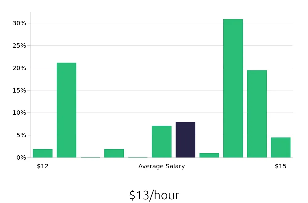 Graph depicting the hourly salary distribution for Dietary Aide jobs in Medina, OH, showing an average salary of $13 with varying distribution percentages across salary ranges.