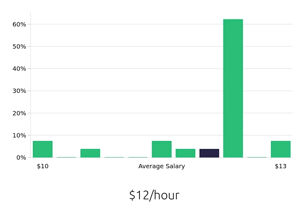 Graph depicting the hourly salary distribution for Dietary Aide jobs in Murrells Inlet, SC, showing an average salary of $12 with varying distribution percentages across salary ranges.