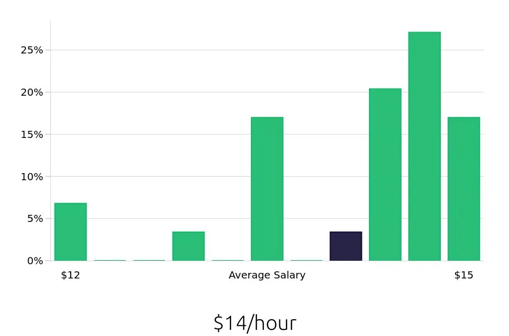 Graph depicting the hourly salary distribution for Dietary Aide jobs in New Port Richey, FL, showing an average salary of $14 with varying distribution percentages across salary ranges.