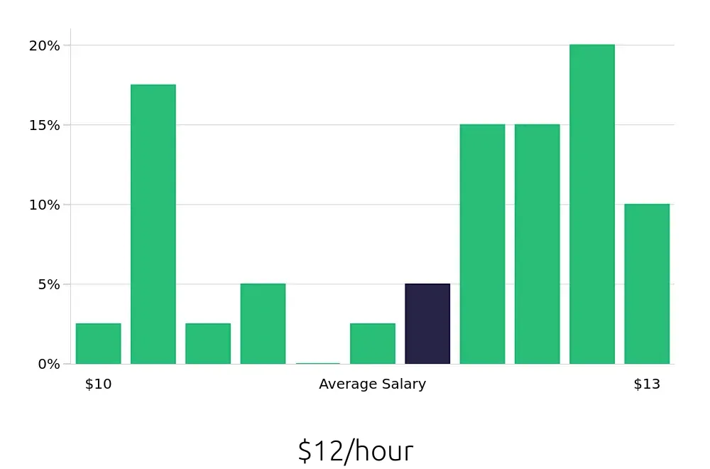 Graph depicting the hourly salary distribution for Dietary Aide jobs in Norman, OK, showing an average salary of $12 with varying distribution percentages across salary ranges.