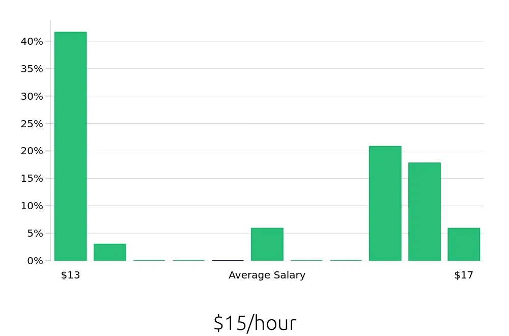 Graph depicting the hourly salary distribution for Dietary Aide jobs in North Charleston, SC, showing an average salary of $15 with varying distribution percentages across salary ranges.