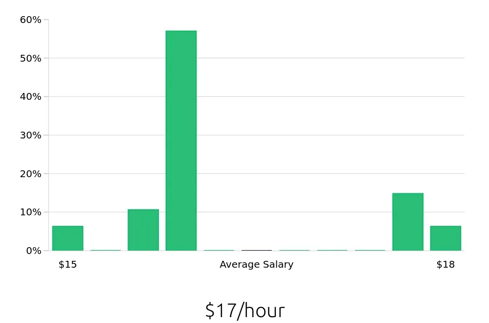 Graph depicting the hourly salary distribution for Dietary Aide jobs in Pomona, CA, showing an average salary of $17 with varying distribution percentages across salary ranges.