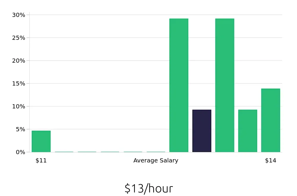 Graph depicting the hourly salary distribution for Dietary Aide jobs in Pottstown, PA, showing an average salary of $13 with varying distribution percentages across salary ranges.