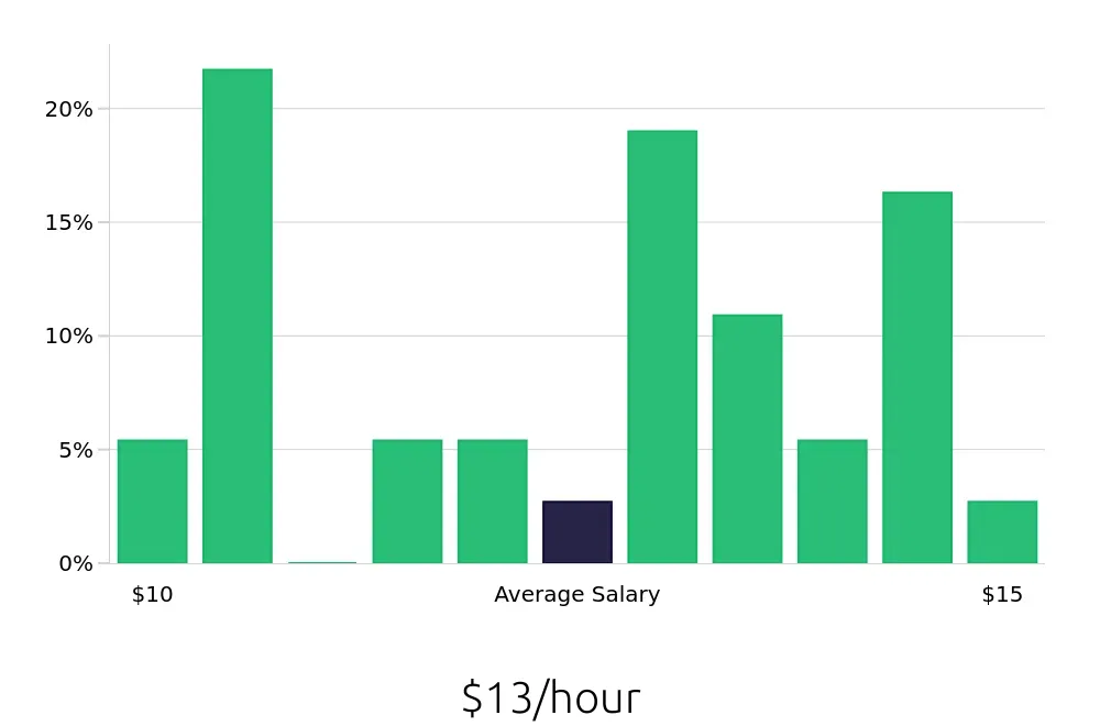 Graph depicting the hourly salary distribution for Dietary Aide jobs in Punta Gorda, FL, showing an average salary of $13 with varying distribution percentages across salary ranges.