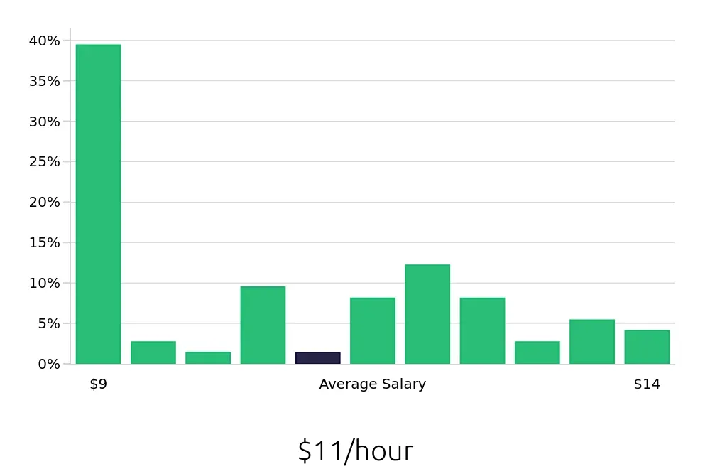Graph depicting the hourly salary distribution for Dietary Aide jobs in Shreveport, LA, showing an average salary of $11 with varying distribution percentages across salary ranges.