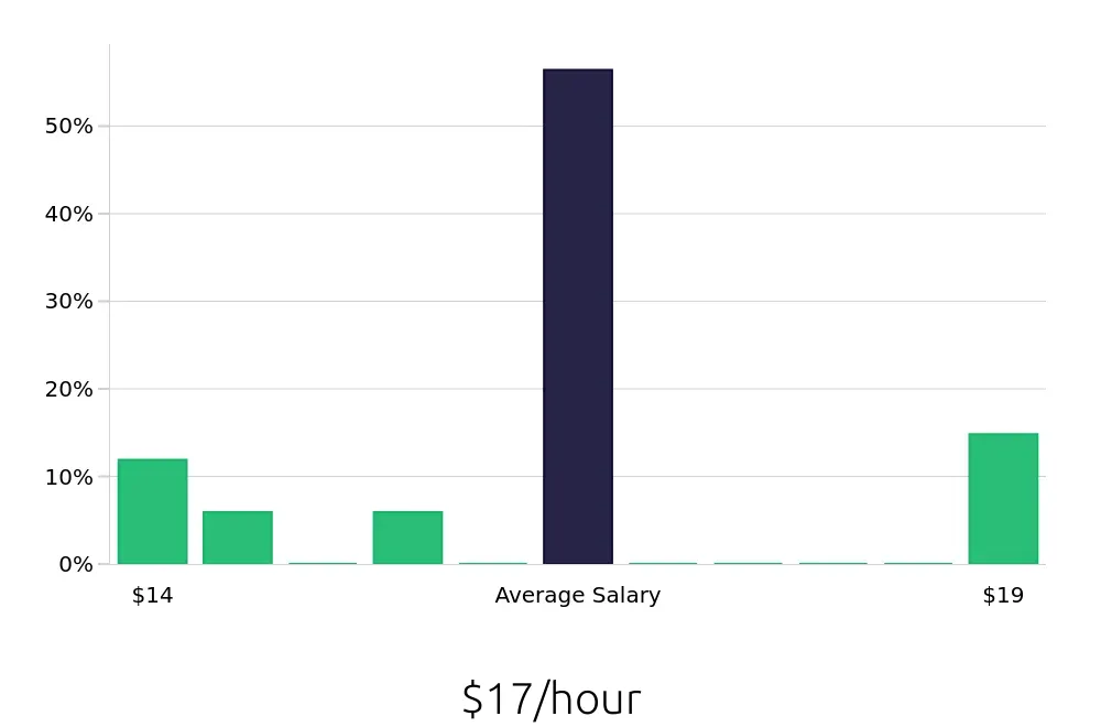 Graph depicting the hourly salary distribution for Dietary Aide jobs in Tempe, AZ, showing an average salary of $17 with varying distribution percentages across salary ranges.