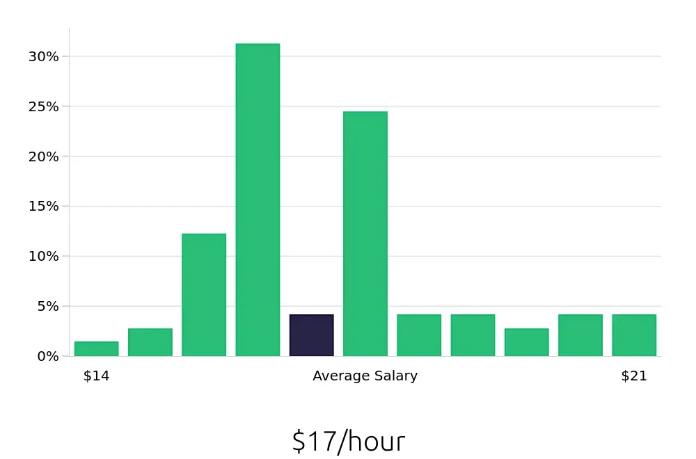 Graph depicting the hourly salary distribution for Dietary Aide jobs in Tewksbury, MA, showing an average salary of $17 with varying distribution percentages across salary ranges.