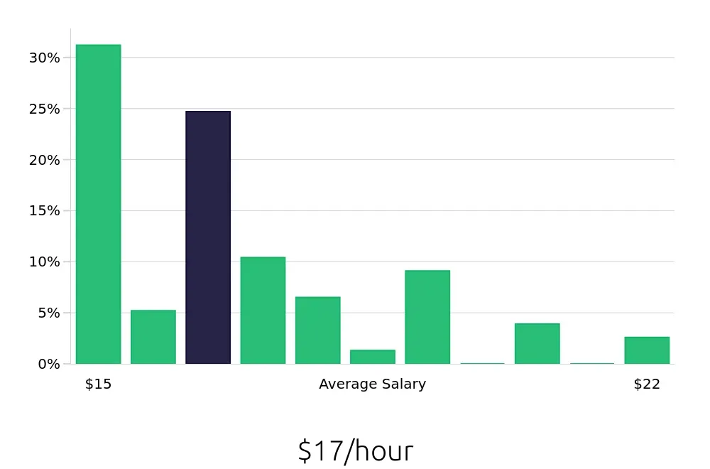 Graph depicting the hourly salary distribution for Dietary Aide jobs in Torrance, CA, showing an average salary of $17 with varying distribution percentages across salary ranges.