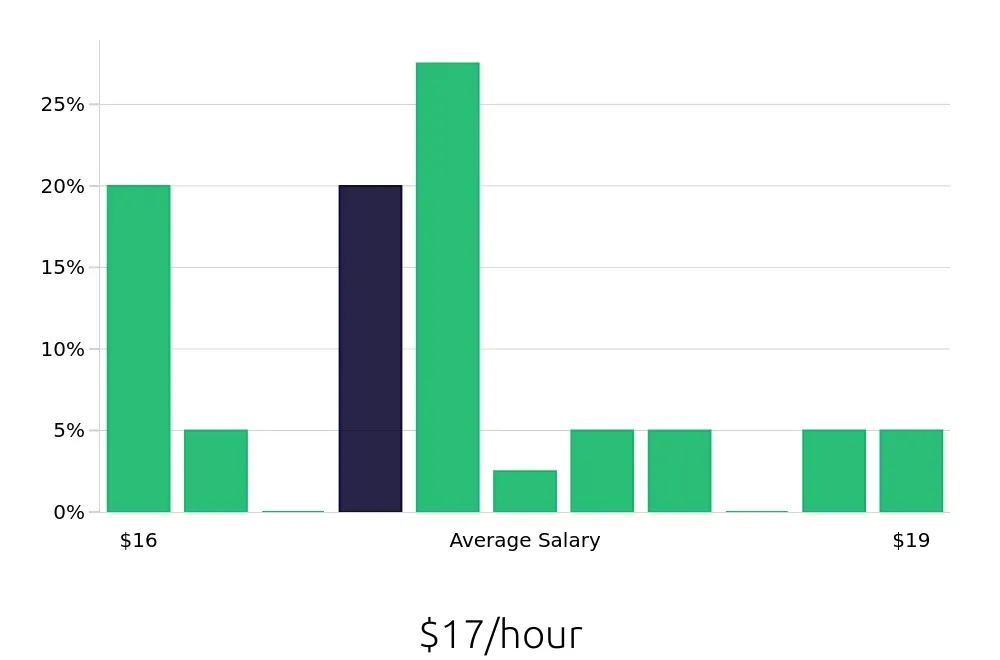 Graph depicting the hourly salary distribution for Dietary Aide jobs in Walnut Creek, CA, showing an average salary of $17 with varying distribution percentages across salary ranges.
