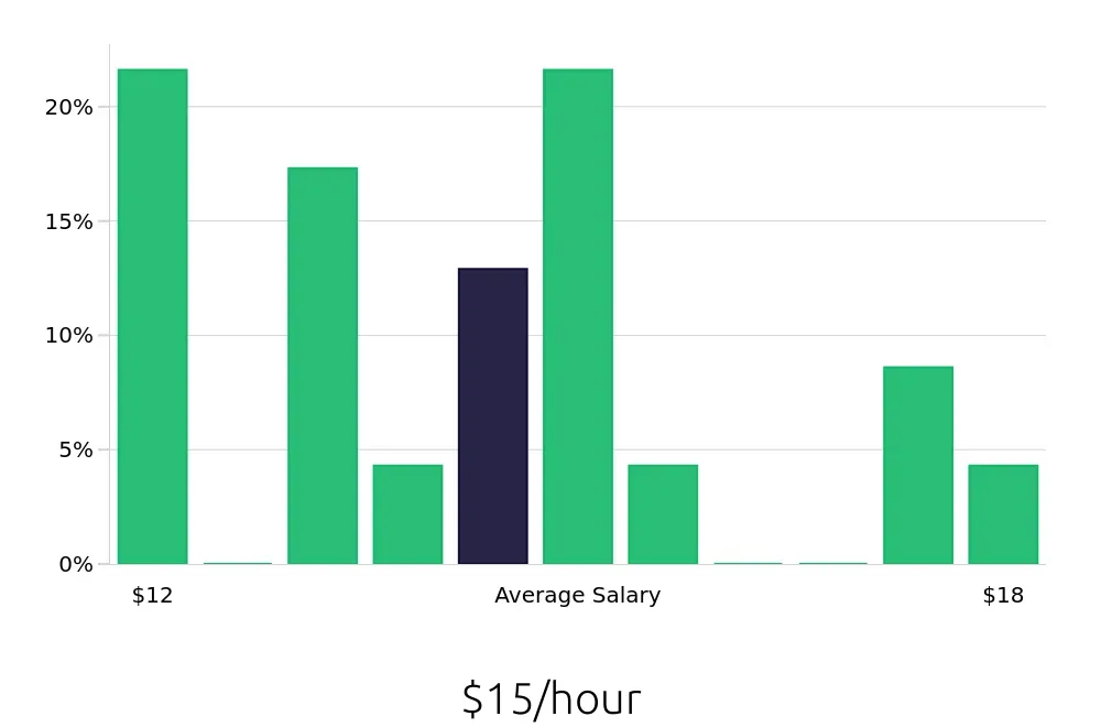 Graph depicting the hourly salary distribution for Dining Room Server jobs in Cincinnati, OH, showing an average salary of $15 with varying distribution percentages across salary ranges.