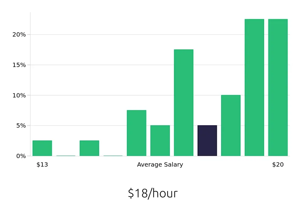 Graph depicting the hourly salary distribution for Direct Support Professional jobs in Andover, MA, showing an average salary of $18 with varying distribution percentages across salary ranges.