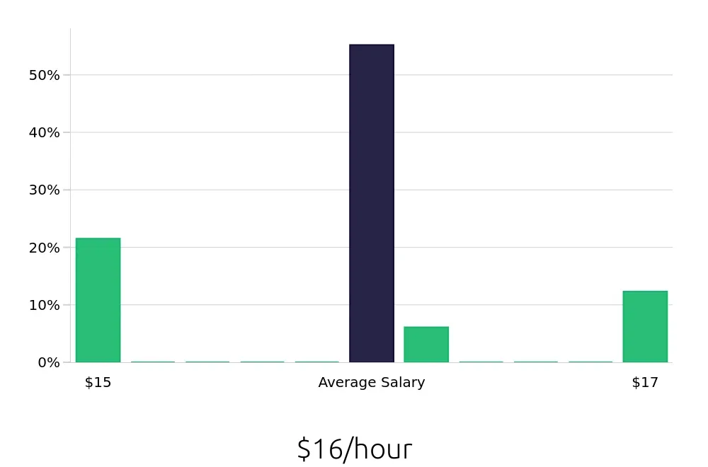 Graph depicting the hourly salary distribution for Direct Support Professional jobs in Bloomington, IL, showing an average salary of $16 with varying distribution percentages across salary ranges.