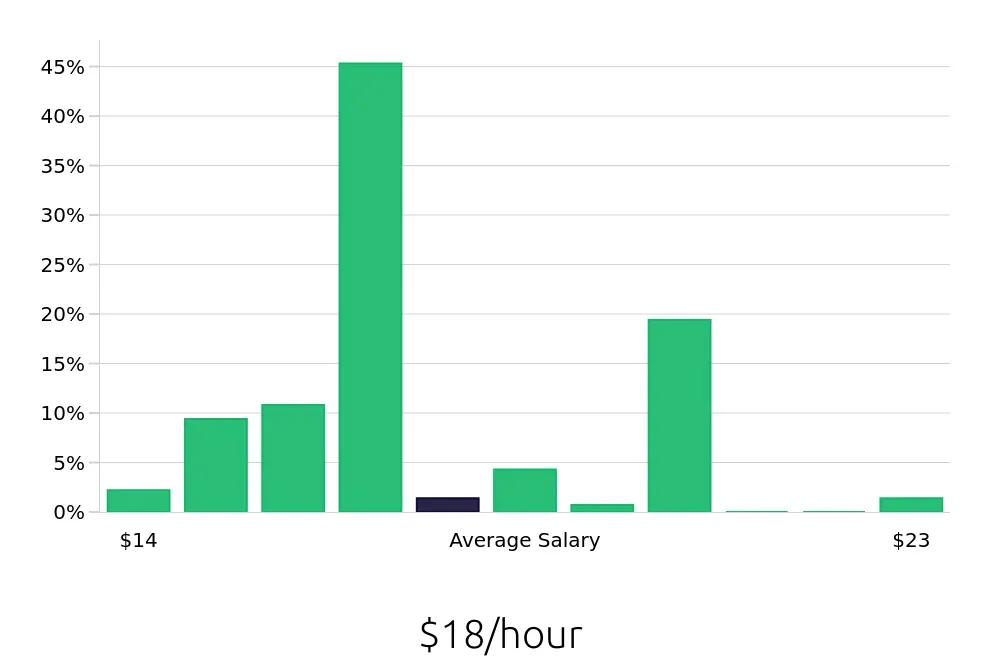 Graph depicting the hourly salary distribution for Direct Support Professional jobs in Boston, MA, showing an average salary of $18 with varying distribution percentages across salary ranges.