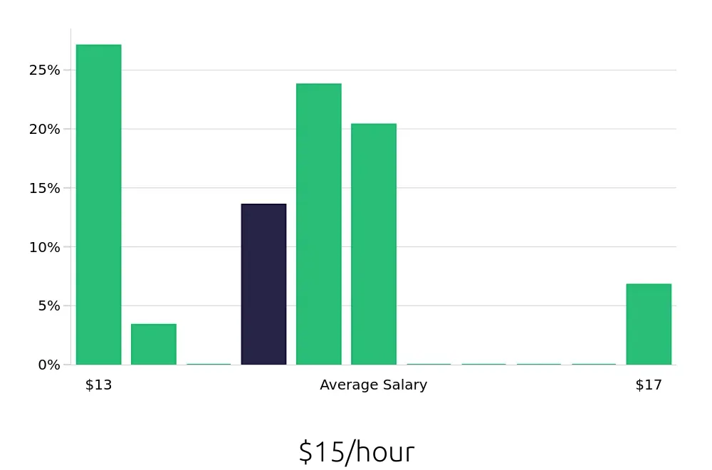 Graph depicting the hourly salary distribution for Direct Support Professional jobs in Brentwood, TN, showing an average salary of $15 with varying distribution percentages across salary ranges.