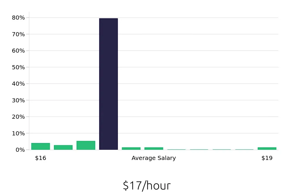 Graph depicting the hourly salary distribution for Direct Support Professional jobs in Folsom, CA, showing an average salary of $17 with varying distribution percentages across salary ranges.