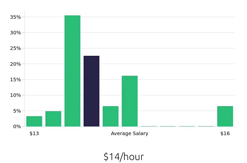 Graph depicting the hourly salary distribution for Direct Support Professional jobs in Hendersonville, TN, showing an average salary of $14 with varying distribution percentages across salary ranges.