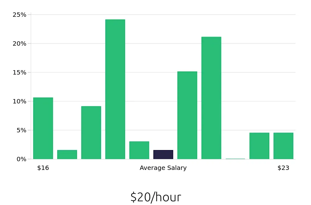 Graph depicting the hourly salary distribution for Direct Support Professional jobs in Linden, NJ, showing an average salary of $20 with varying distribution percentages across salary ranges.
