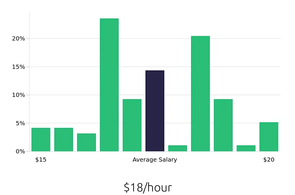Graph depicting the hourly salary distribution for Direct Support Professional jobs in Long Beach, CA, showing an average salary of $18 with varying distribution percentages across salary ranges.
