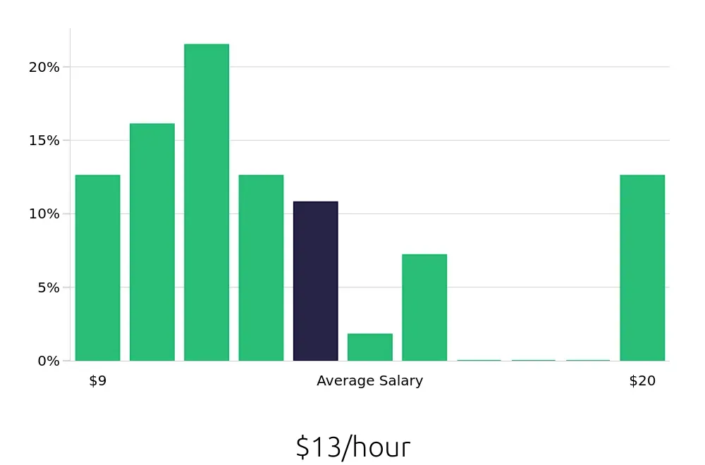 Graph depicting the hourly salary distribution for Direct Support Professional jobs in Pearland, TX, showing an average salary of $13 with varying distribution percentages across salary ranges.