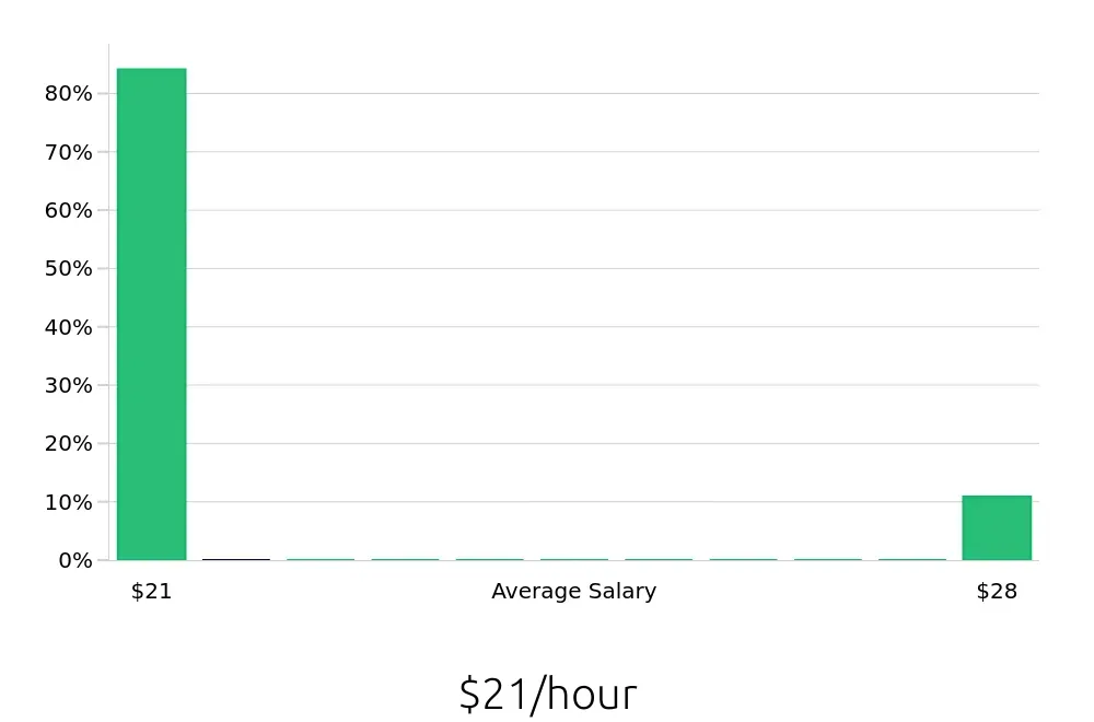 Graph depicting the hourly salary distribution for Direct Support Professional jobs in SeaTac, WA, showing an average salary of $21 with varying distribution percentages across salary ranges.