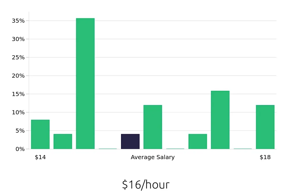 Graph depicting the hourly salary distribution for Direct Support Professional jobs in Warsaw, IN, showing an average salary of $16 with varying distribution percentages across salary ranges.