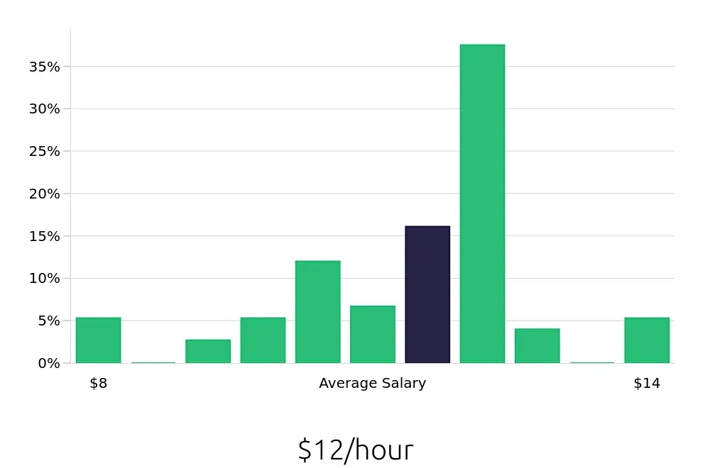 Graph depicting the hourly salary distribution for Dishwasher jobs in Aiken, SC, showing an average salary of $12 with varying distribution percentages across salary ranges.