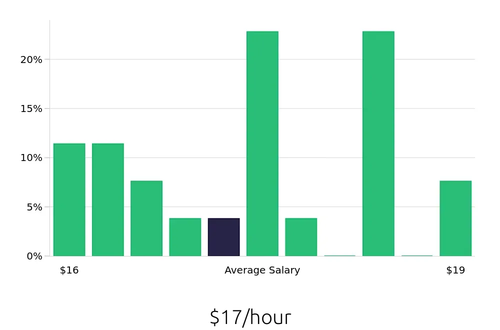 Graph depicting the hourly salary distribution for Dishwasher jobs in Alameda, CA, showing an average salary of $17 with varying distribution percentages across salary ranges.