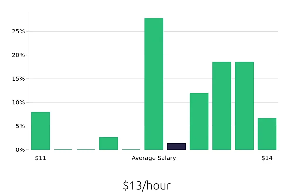 Graph depicting the hourly salary distribution for Dishwasher jobs in Alamogordo, NM, showing an average salary of $13 with varying distribution percentages across salary ranges.