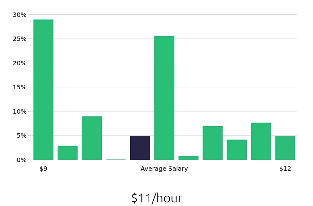 Graph depicting the hourly salary distribution for Dishwasher jobs in Alexandria, LA, showing an average salary of $11 with varying distribution percentages across salary ranges.