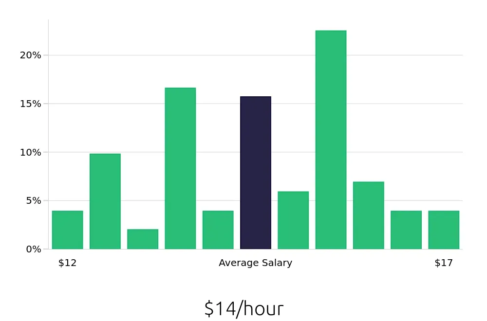 Graph depicting the hourly salary distribution for Dishwasher jobs in Ashburn, VA, showing an average salary of $14 with varying distribution percentages across salary ranges.
