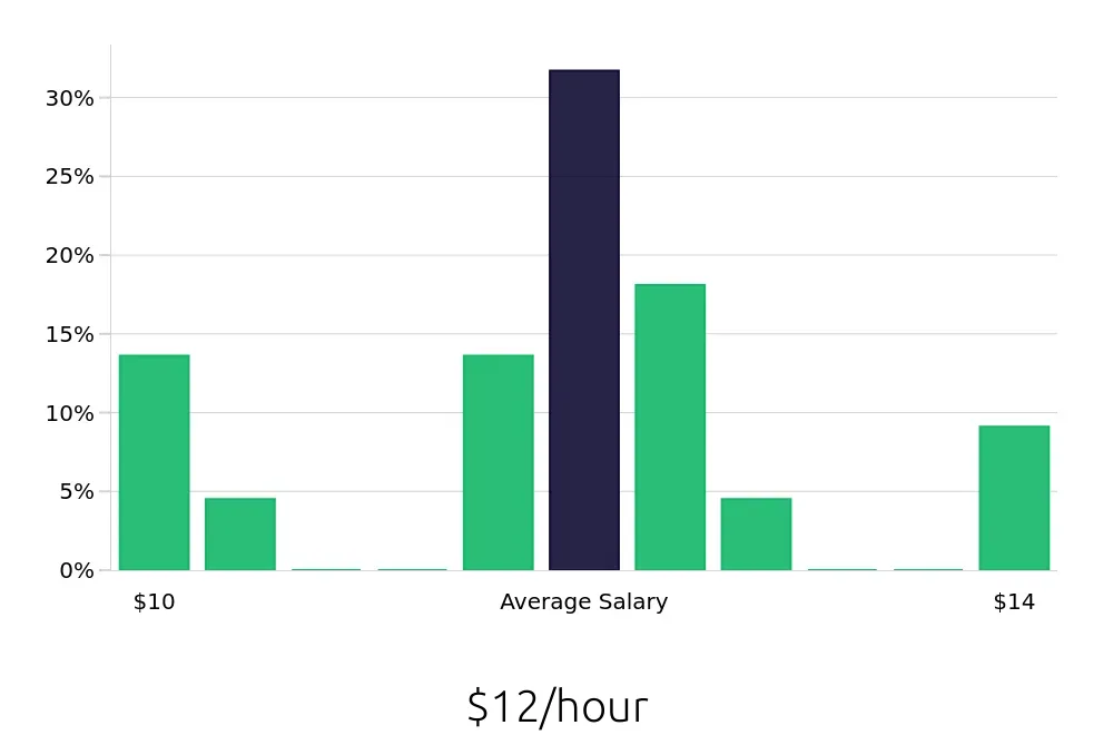 Graph depicting the hourly salary distribution for Dishwasher jobs in Asheboro, NC, showing an average salary of $12 with varying distribution percentages across salary ranges.