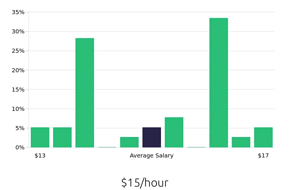 Graph depicting the hourly salary distribution for Dishwasher jobs in Auburn, ME, showing an average salary of $15 with varying distribution percentages across salary ranges.