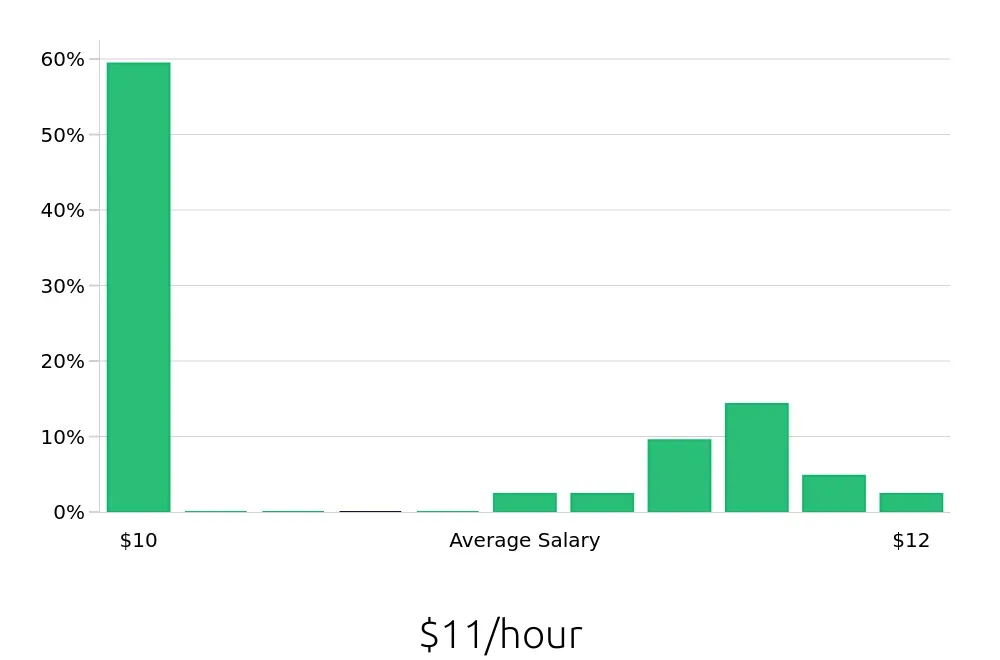Graph depicting the hourly salary distribution for Dishwasher jobs in Austell, GA, showing an average salary of $11 with varying distribution percentages across salary ranges.