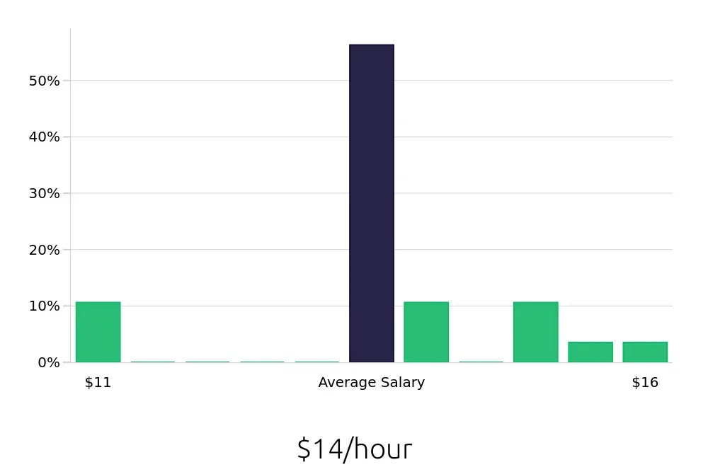 Graph depicting the hourly salary distribution for Dishwasher jobs in Batavia, IL, showing an average salary of $14 with varying distribution percentages across salary ranges.