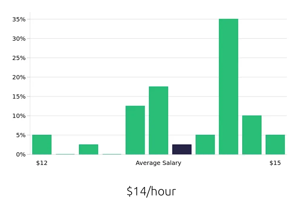 Graph depicting the hourly salary distribution for Dishwasher jobs in Bensalem, PA, showing an average salary of $14 with varying distribution percentages across salary ranges.