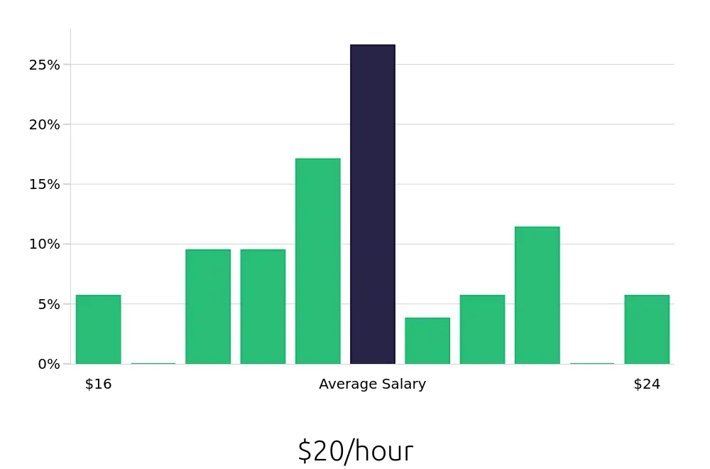 Graph depicting the hourly salary distribution for Dishwasher jobs in Berkeley, CA, showing an average salary of $20 with varying distribution percentages across salary ranges.