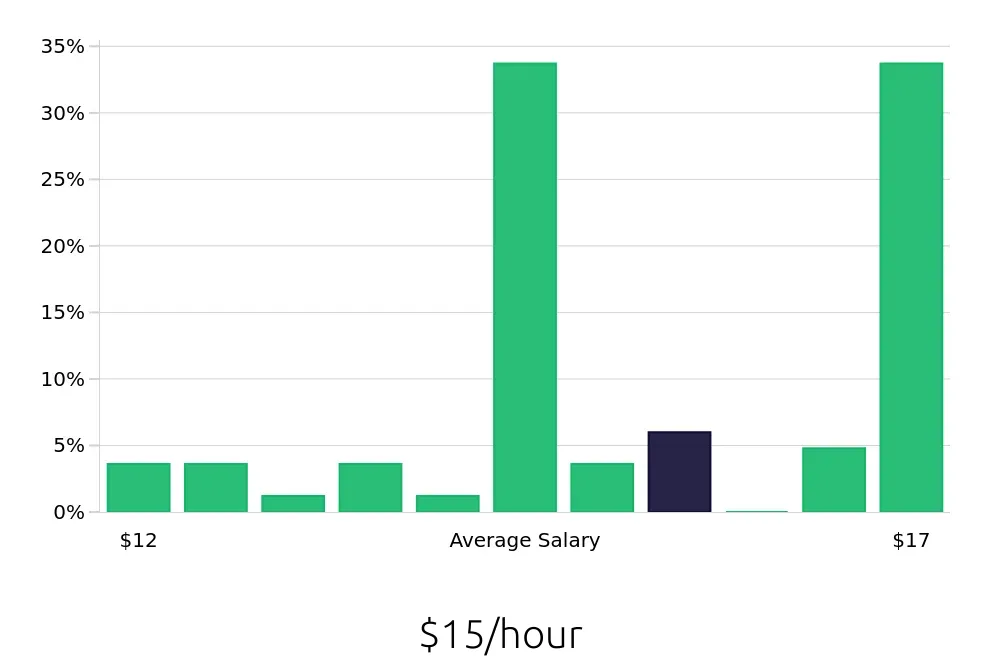 Graph depicting the hourly salary distribution for Dishwasher jobs in Bluffton, SC, showing an average salary of $15 with varying distribution percentages across salary ranges.