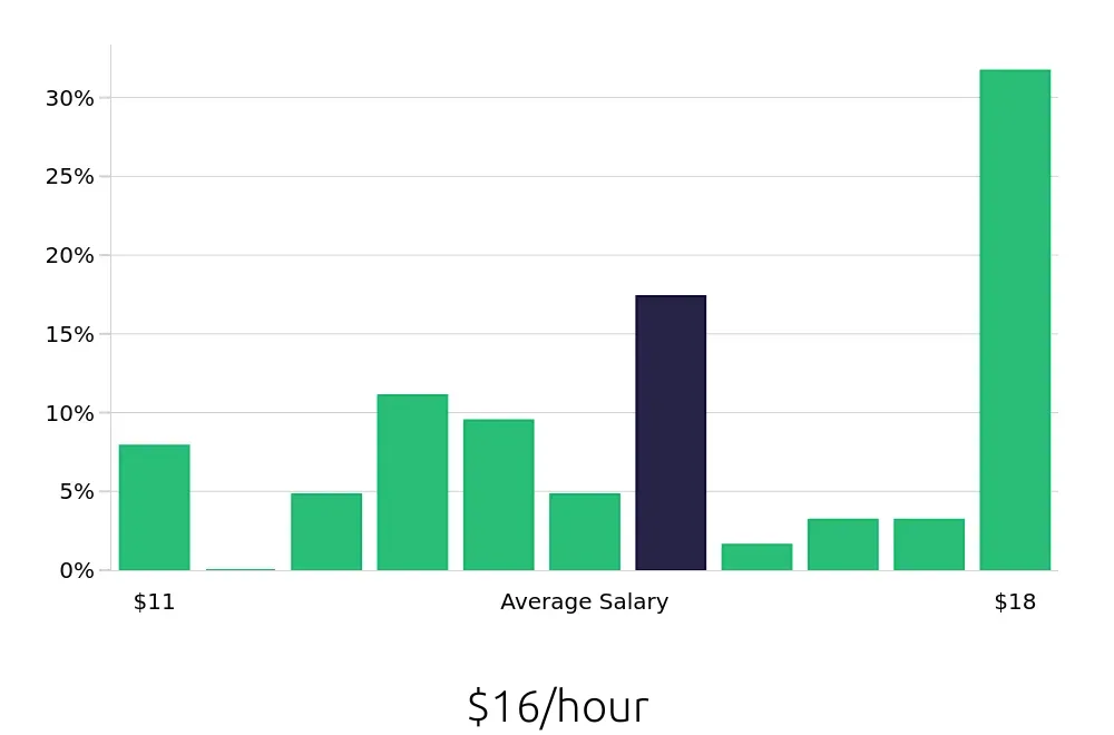 Graph depicting the hourly salary distribution for Dishwasher jobs in Bolingbrook, IL, showing an average salary of $16 with varying distribution percentages across salary ranges.