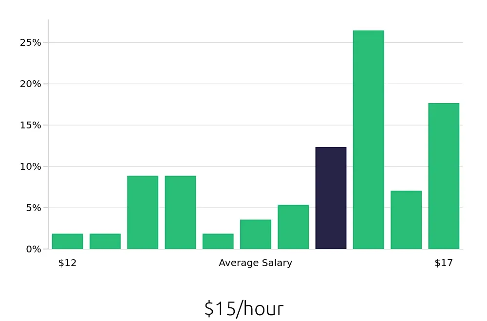 Graph depicting the hourly salary distribution for Dishwasher jobs in Braintree, MA, showing an average salary of $15 with varying distribution percentages across salary ranges.