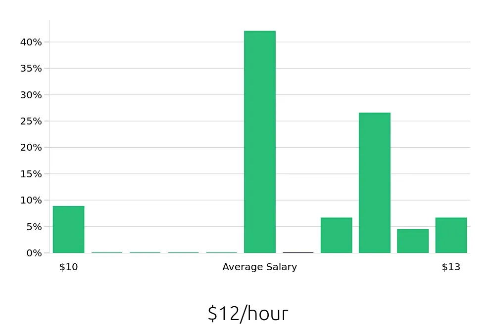 Graph depicting the hourly salary distribution for Dishwasher jobs in Brenham, TX, showing an average salary of $12 with varying distribution percentages across salary ranges.