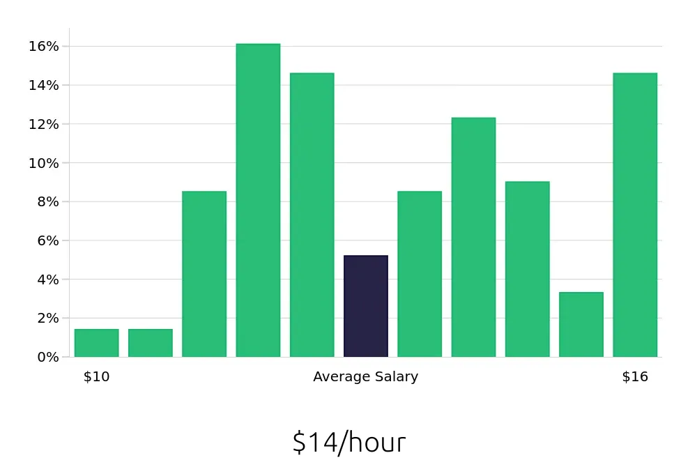 Graph depicting the hourly salary distribution for Dishwasher jobs in Buford, GA, showing an average salary of $14 with varying distribution percentages across salary ranges.