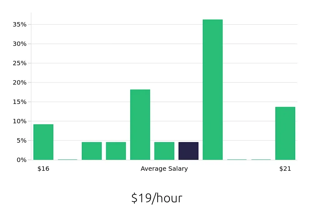 Graph depicting the hourly salary distribution for Dishwasher jobs in Campbell, CA, showing an average salary of $19 with varying distribution percentages across salary ranges.