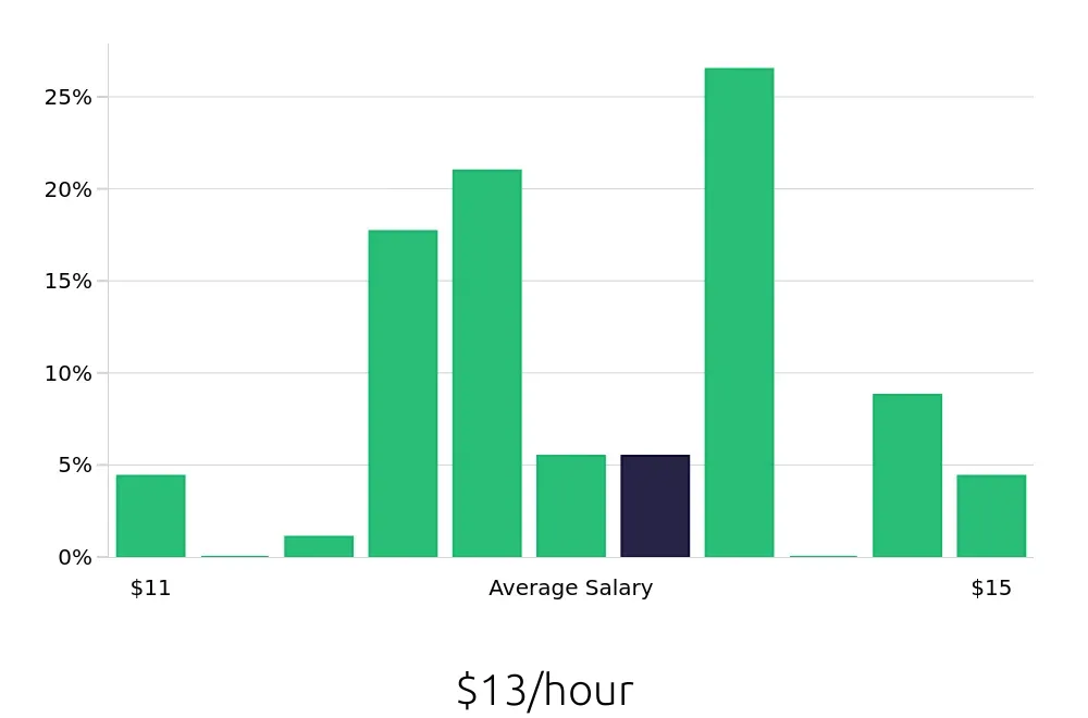 Graph depicting the hourly salary distribution for Dishwasher jobs in Carson City, NV, showing an average salary of $13 with varying distribution percentages across salary ranges.