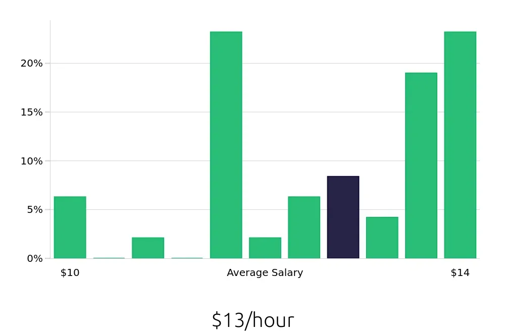 Graph depicting the hourly salary distribution for Dishwasher jobs in Chester, VA, showing an average salary of $13 with varying distribution percentages across salary ranges.