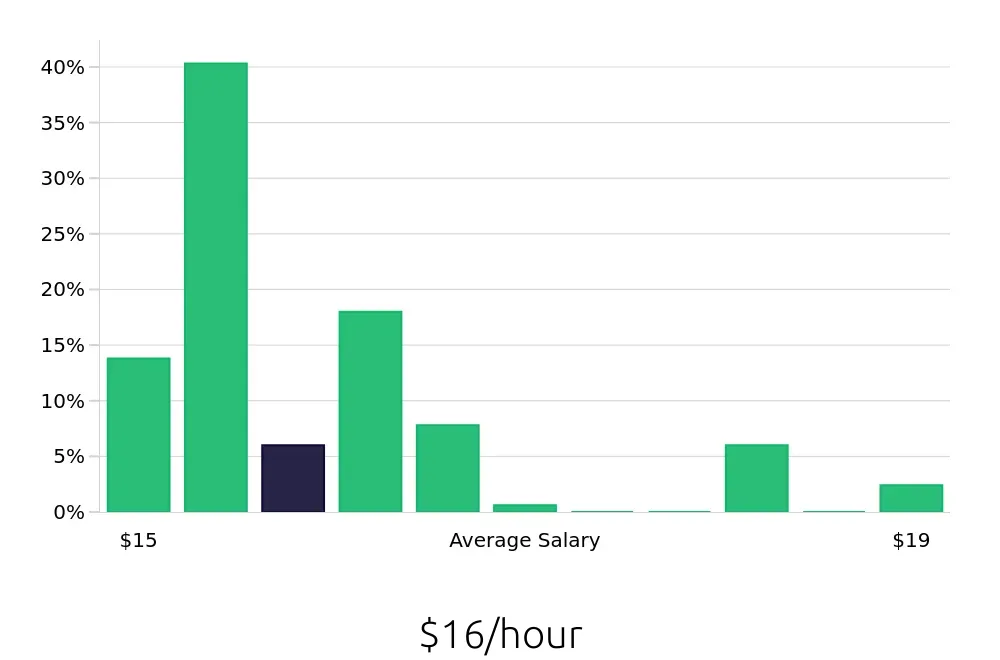 Graph depicting the hourly salary distribution for Dishwasher jobs in Chula Vista, CA, showing an average salary of $16 with varying distribution percentages across salary ranges.