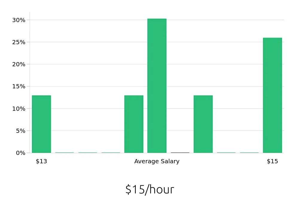 Graph depicting the hourly salary distribution for Dishwasher jobs in Coconut Creek, FL, showing an average salary of $15 with varying distribution percentages across salary ranges.
