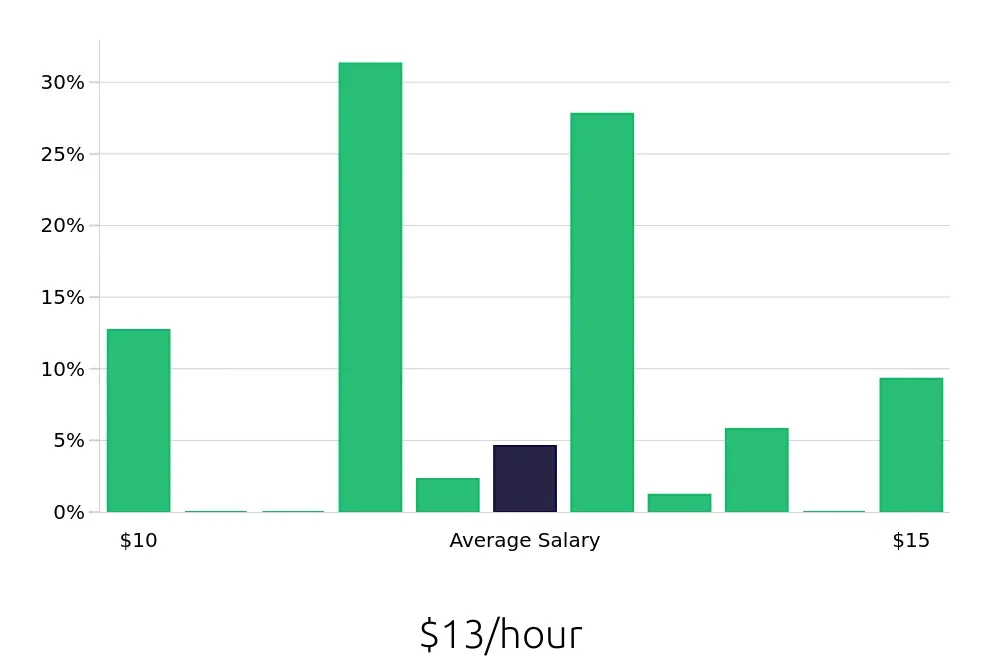 Graph depicting the hourly salary distribution for Dishwasher jobs in Collierville, TN, showing an average salary of $13 with varying distribution percentages across salary ranges.